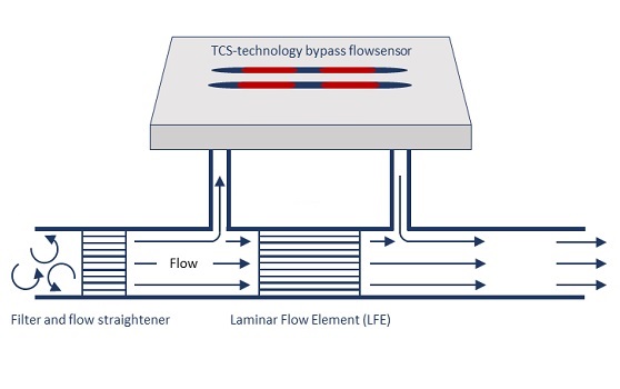 旁路配置中的層流原件和TCS技術(shù)流量傳感器