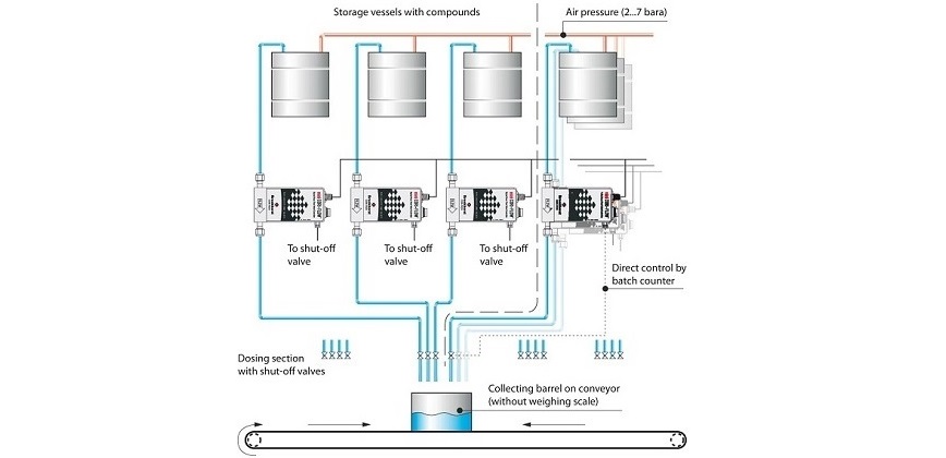 Dosing-technology