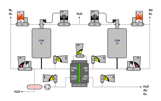 燃料電池測試之質(zhì)量流量控制