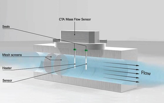 氣體熱式質(zhì)量流量計 – CTA原理