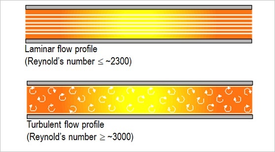 層流 VS 湍流