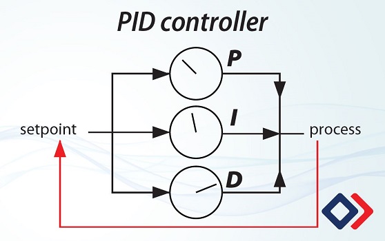 PID = 比例積分導(dǎo)數(shù)