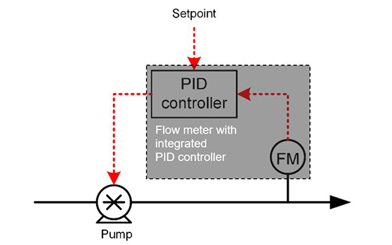 使用內(nèi)置PID控制的流量計(jì)進(jìn)行直接流量測(cè)量