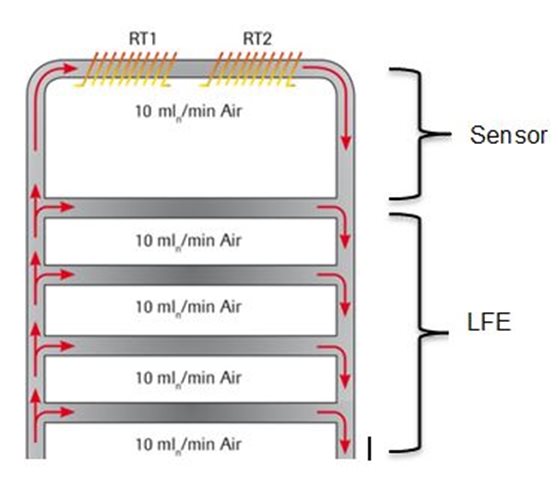 圖2：層流元件（LFE）的分流原理：只有一路氣體流量流經(jīng)傳感器。其余流量流經(jīng)層流元件。